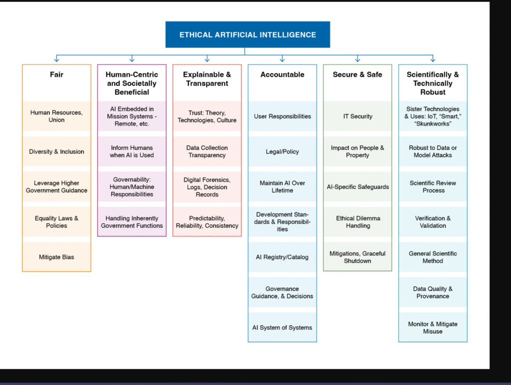 ETHICAL ARTIFICIAL INTELLIGENCE Fair Human Resources, Union Diversity & Inclusion Leverage Higher Government Guidance Equality Laws & Policies Mitigate Bias Human-Centric and Societally Beneficial Al Embedded in Mission Systems - Remote, etc. Inform Humans when Al is Used Governability: Human/Machine Responsibilities Handling Inherently Government Functions Explainable & Transparent Trust: Theory, Technologies, Culture Data Collection Transparency Digital Forensics, Logs, Decision Records Predictability, Reliability, Consistency Accountable IJser Responsibilities Legal/Policy Maintain Al Over Lifetime Development Stan- dards & Responsibil- ities Al Registry/CataIog Governance Guidance, & Decisions Al System of Systems Secure & Safe IT Security Impact on People & Property Al-Specific Safeguards Ethical Dilemma Handling Mitigations, Graceful Shutdown Scientifically & Technically Robust Sister Technologies & Uses: IOT, "Smart," "Skunkworks" Robust to Data or Model Attacks Scientific Review Process Verification & Validation General Scientific Method Data Quality & Provenance Monitor & Mitigate Misuse 
